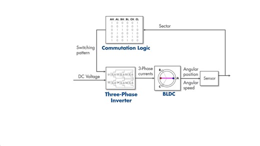 【MATLAB官方视频】simulink仿真电机Motor控制（中英字幕）