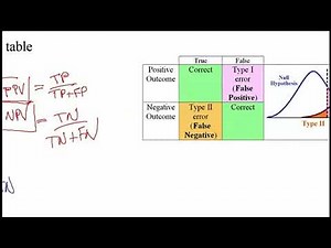Video 3: Sensitivity, Specificity, Positive Predictive Value (PPV), Negative Predictive Value (NPV)