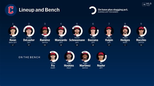 Bench availability for Cleveland, May 3 vs Athletics