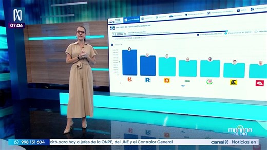 #EnVivoONPE: Resultados de las actas contabilizadas al 74.006% tras las eleccionesEncuentra más información en la WEB ► https://t.co/WAgcNzGC9I