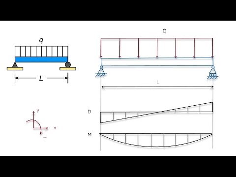 Chapter 16 Calculate deflection and moment in a beam under distributed load - tutorial