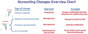 How a Account for Changes in Accounting Principle - Universal CPA Review