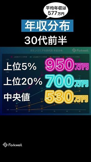 "Should I change jobs? Average annual income and income distribution for engineers in their 30s" ...
