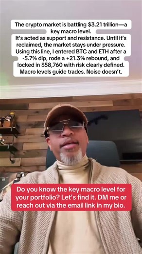 The crypto market is battling $3.21 trillion—a key macro level. It’s acted as support and resistance. Until it’s reclaimed, the market stays under pressure. Using this line, I entered BTC and ETH after a -5.7% dip, rode a 21.3% rebound, and locked in $58,760 with risk clearly defined. Macro levels guide trades. Noise doesn’t. #BTC #ETH #TotalMarketCap #CryptoMacro #Bitcoin