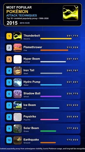 Most Popular Pokémon Attack Techniques Ranked 1996-2026 #pokemon #pokemonranking #pokemonshorts