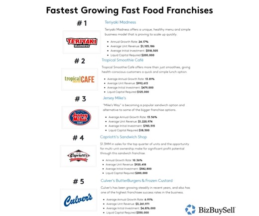 What are the fastest-growing fast food franchises? BizBuySell analyzed new unit growth to spotlight the quick-service brands expanding rapidly across North America. Subs & Smoothies Surge: 🔷 Jersey Mike's Subs, Capriotti's Sandwich Shop, Port of Subs, and Firehouse Subs show strong momentum 🔷 Tropical Smoothie Cafe, Smoothie King (SKFI), and PLANET SMOOTHIE keep health-focused concepts in demand Teriyaki Madness leads the pack: 🔷 With bold flavors and a scalable model, Teriyaki Madness claims