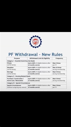 🔥PF Withdrawal New Rules 📌