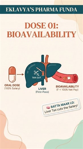 Eklavya | FMGE & NEET PG Notes on Instagram: "Why is the Oral Dose always higher than the IV Dose? 🤔 Simple! Liver Tax! 💸 • Definition: Bioavailability (F) = Fraction of unchanged drug reaching the system. • Calculation: It is determined by the Area Under Curve (AUC). • The Trap: Drugs with High First-Pass Metabolism (like Nitroglycerin/Propranolol) have Low Bioavailability orally! Save this for your revision! 💾 . . . . . . #neetpg #fmge #inicet #medicoeklavya #medicine"