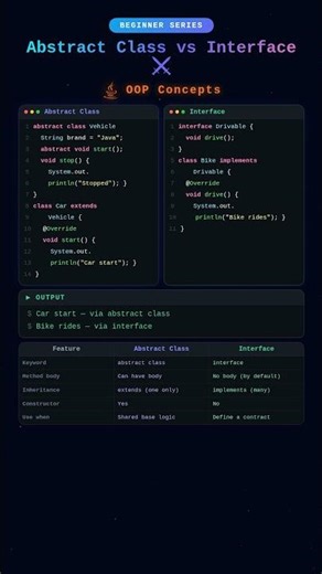 Java Abstract Class vs Interface | in 30 Seconds! #shorts #quiz #interview ‪@TechStackWithHema-l4s‬