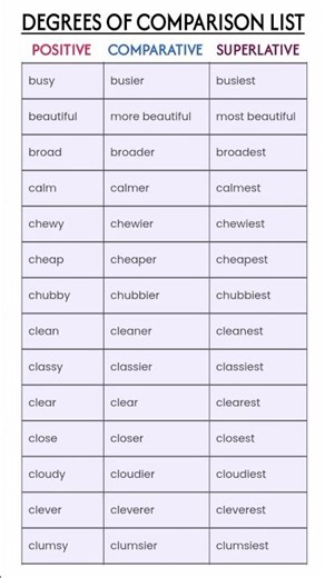 degree of comparison in english grammar #degreeofcomparison #shorts #english
