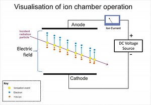 Ionization chamber - Alchetron, The Free Social Encyclopedia