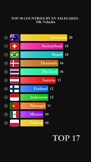 TOP 50 EV SALES 2025 (10K) #Shorts #ElectricVehicles #EV #Tesla #GreenEnergy #Data