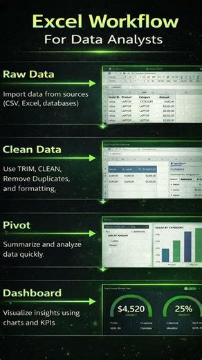 Excel Workflow for Data Analysts | From Raw Data to Dashboard