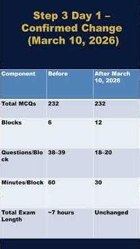 USMLE Step 3 2026 Format Changes - Don't Panic!