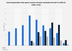 Current-gen game console unit sales worldwide 2025| Statista