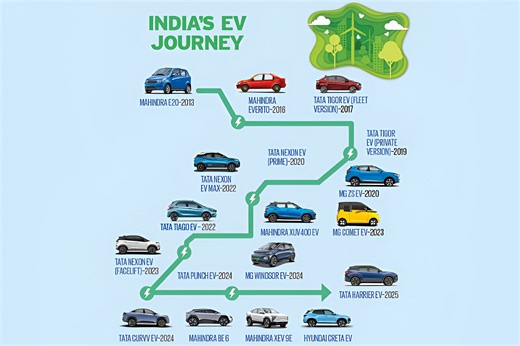 India's EV Story: Promise, Progress, and Challenges | Autocar Professional