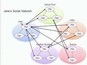 Candidate Talk: Why task-structure matters: The effects of task and social forces on coordination in software development - Microsoft Research