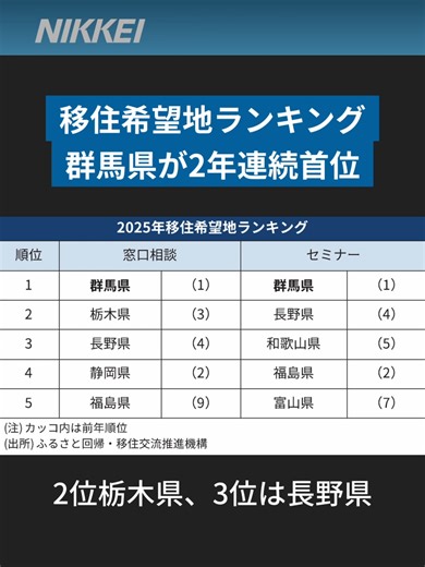 2025年の移住希望地の都道府県ランキングで、窓口の相談者から最も人気が高かったのは群馬県で2年連続の首位となりました。 #移住希望地ランキング #移住 #群馬 #tiktokでニュース #日経電子版