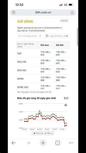 Giá vàng hôm nay 20-3 tăng #short #giavanghomnay #giavang