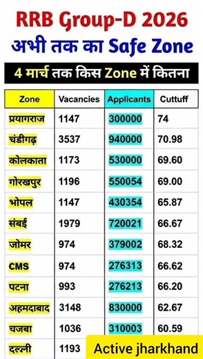 Railway Group Zone Wise Vacancy 2026 ! Total fillup Form RRB Group D ! RRB Group-D Vacancy ✅