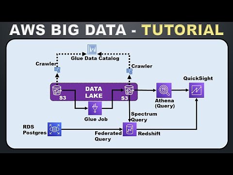 AWS Data Analytics Tutorial | Big Data Pipeline | Glue, Athena | Redshift Spectrum | Federated Query