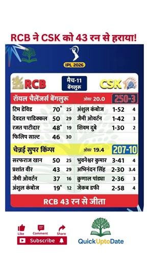 😱 Royal Challengers Bangalore Beat Chennai Super Kings by 43 Runs 🔥 | IPL 2026