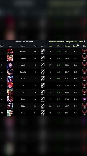 The best champions to climb the ranks in Patch 25.23 | Updated tier list!