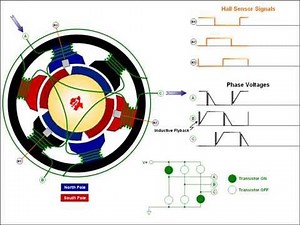 Comment un moteur brushless fonctionne