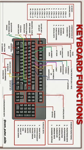 Kaif Khan on Instagram: "KEYBOARD FUNCTIONS NAME.............. FOLLOW AND SAPORT................ . . . #tranding #reels #explore #keyboard #keyboardnote #keynames #shortcutkeys #keyboardfunctions #com_puter_skills"