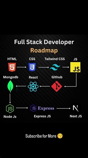 Full stack Roadmap #correctcoding #computerscience #fullstackengineer #roadmap2025