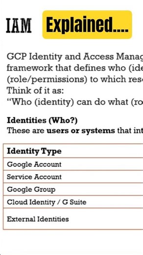 GCP IAM Explained in 60s | Roles, Policies, Federation & AD Integration 🔑 #Shorts
