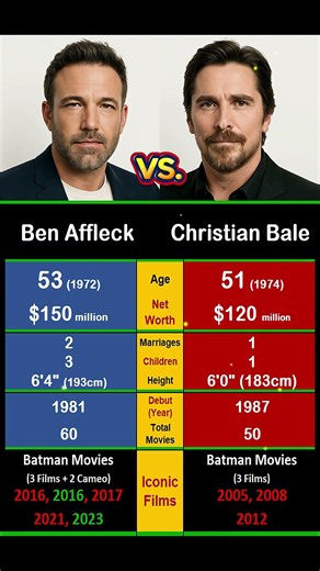 Ben Affleck vs Christian Bale Ultimate Batman Showdown 😎🎬
