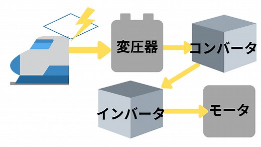 VVVFインバータとは何か？しくみと役割を電気系大学生がまとめてみた