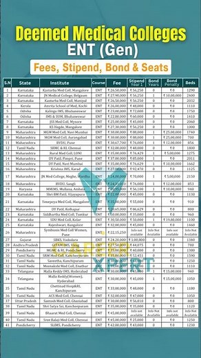 Deemed Colleges 2025 ENT (Gen) Fees, Stipend, Bond & Beds #neetpg2025 #ent #deemedcolleges #msent