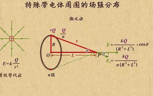 高中物理动画第13章 电场（1）|16其他带电体周围的电场强度分布