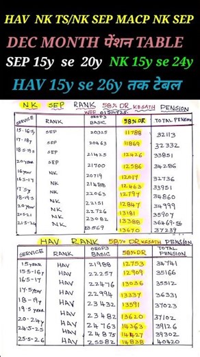|| #DEC MONTH पेंशन TABLE HAV NK TS NK SEP MACP NK SEP ALL SERVICE TABLE #orop3 BASIC ke SATH||