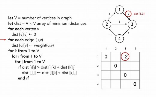 Floyd–Warshall algorithm in 4 minutes