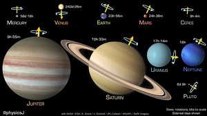File:Planets and dwarf planets' tilt and rotation speed.webm - Wikimedia Commons