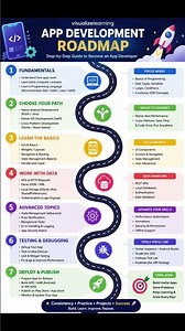 App Development Roadmap 🚀 | Beginner to App Developer | #app #developer