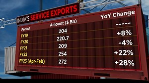 India conquers current account deficit hurdle — is a surplus likely in the coming months - CNBC TV18