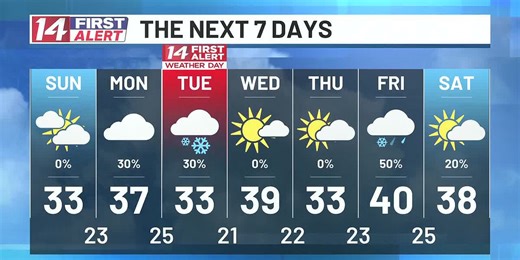 14 First Alert Forecast 6pm 11/29/25