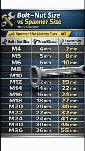 Metric vs SAE Bolts & Spanners | How to Measure Across Flats | Inch to MM Conversion