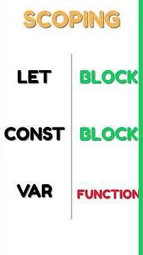 let vs var vs const in JavaScript 🔥 | What's the Difference? | JavaScript Tutorial for Beginners