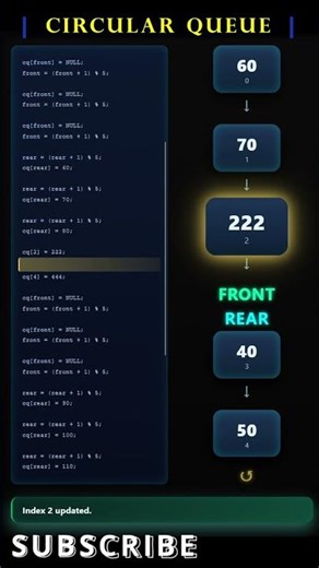Circular Queue Explained Visually | Wrap-Around Concept