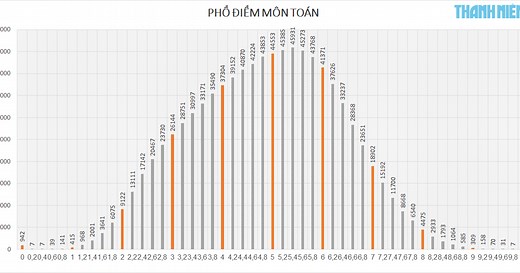 Điểm thi THPT quốc gia 2018: Cả nước có 2 điểm 10 môn toán, điểm trung bình 4,85