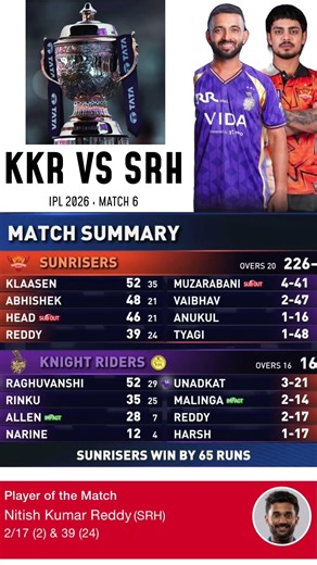 KKR vs SRH Highlights, IPL 2026: SRH beat KKR by 65 runs, secure first win of the campaign