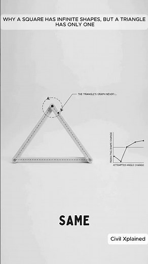 Why Triangles Don't Collapse | The Real Reason Every Bridge Uses Them