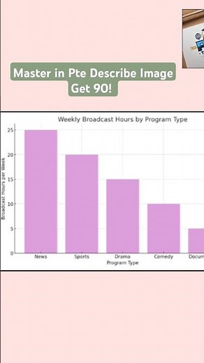 PTE Describe Image | Bar Chart Sample Answer with Template | Weekly Broadcast Hours | Score 79+