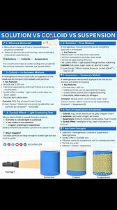 Most students memorize solution, colloid, suspension… but very few actually understand how they differ. And that’s why this topic keeps showing up in exams, science quizzes, and real-life applications. This infographic breaks the whole concept into a crystal-clear visual: 🔹 Solution: the true mixture Particles are so tiny they dissolve completely. No settling. No scattering of light. Examples: salt water, sugar water, vinegar. 🔹 Colloid: the “in-between” mixture Particles are bigger, scatter l