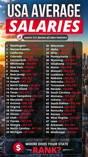 USA Average Salaries Ranked